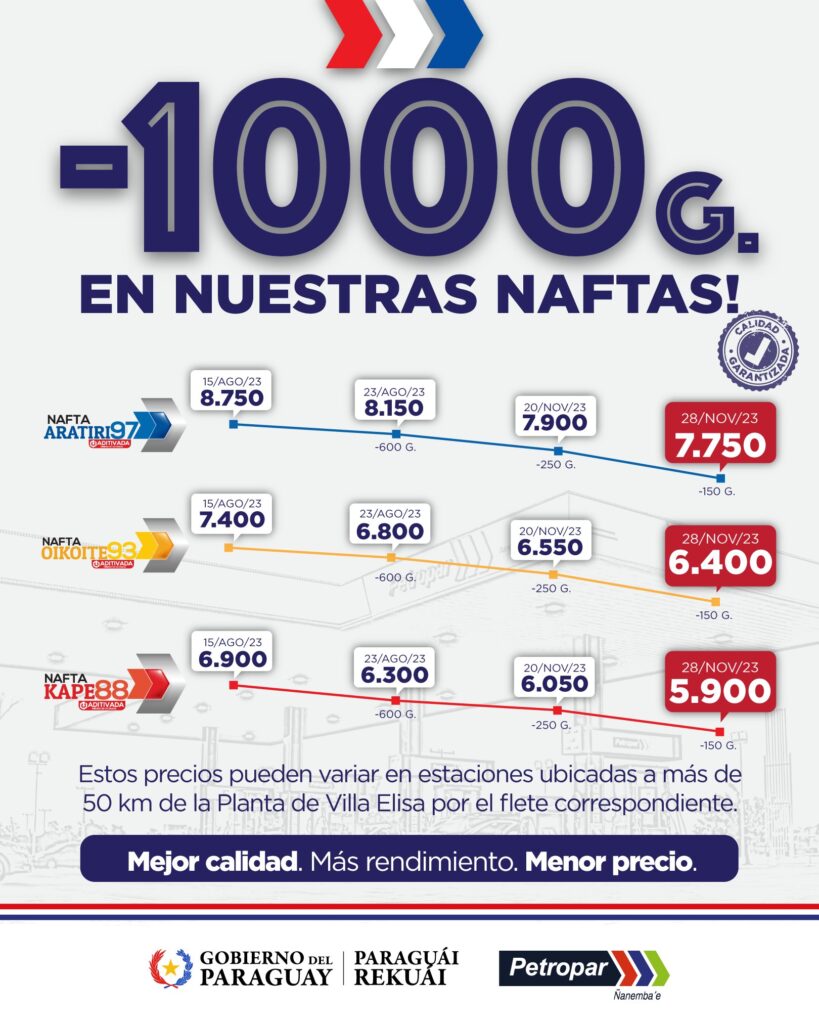 Vuelven a bajar precios de las naftas de Petropar